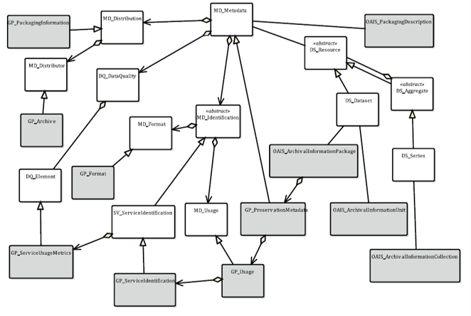 ISO 19115 specialization